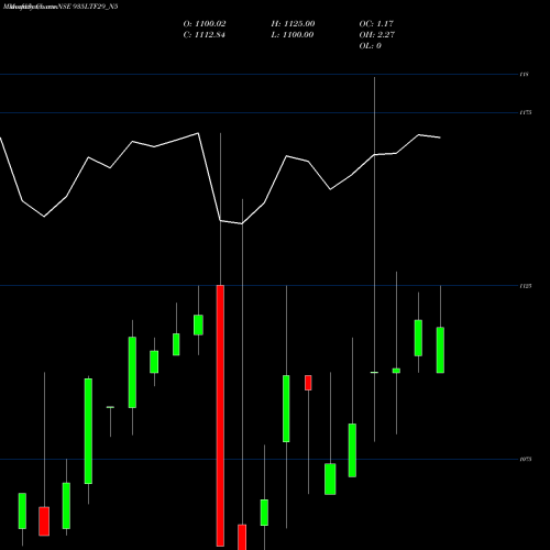 Monthly charts share 935LTF29_N5 Se Re Ncd 9.35% Sr.v Op2 NSE Stock exchange 