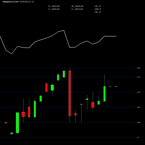 Monthly charts share 935MOFSL29_N5 Sec Re Ncd 9.35% Sr Vi NSE Stock exchange 