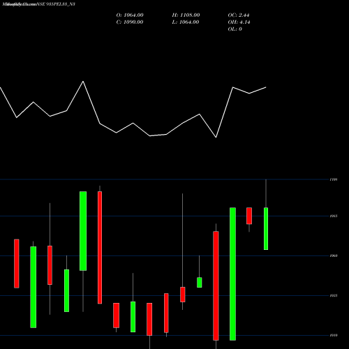 Monthly charts share 935PEL33_N3 Sec Re Ncd 9.35% Sr Iv NSE Stock exchange 