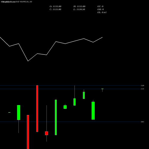 Monthly charts share 935PFL33_N3 Pfl 9.35% Sr Iv 20233 NSE Stock exchange 