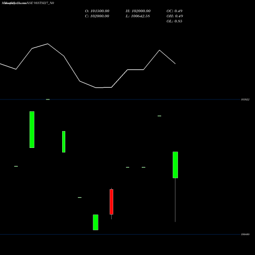 Monthly charts share 935TSI27_N0 Tsi 9.35% 27 Sr I-a NSE Stock exchange 