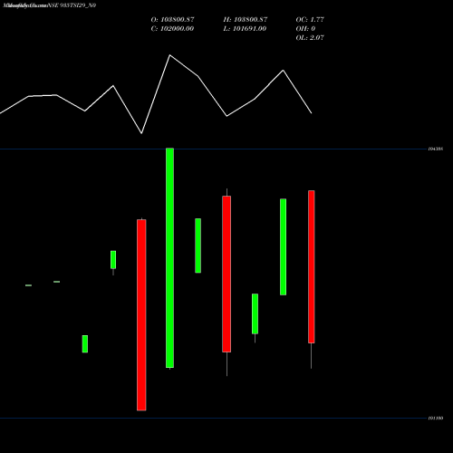 Monthly charts share 935TSI29_N0 Tsi 9.35% 29 Sr I-c NSE Stock exchange 