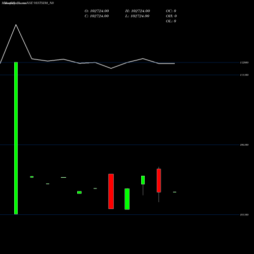 Monthly charts share 935TSI30_N0 Tsi 9.35% 30 Sr I-d NSE Stock exchange 