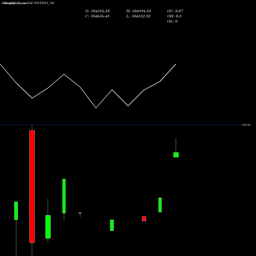 Monthly charts share 935TSI31_N0 Tsi 9.35% 31 Sr I-e NSE Stock exchange 