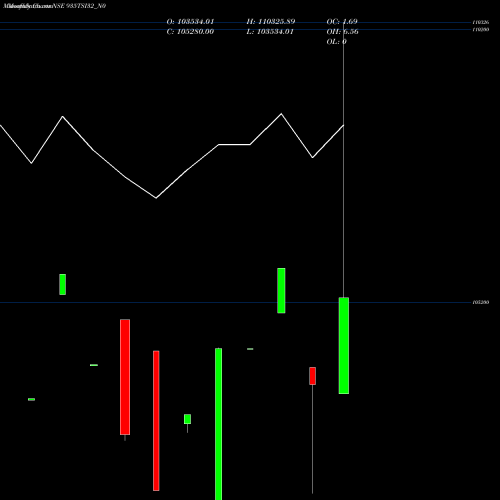 Monthly charts share 935TSI32_N0 Tsi 9.35% 32 Sr I-f NSE Stock exchange 