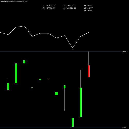 Monthly charts share 935TSI34_N0 Tsi 9.35% 34 Sr I-h NSE Stock exchange 
