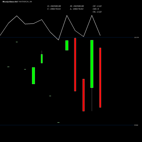 Monthly charts share 935TSIIC28_N0 Tsiic 9.35% 2028 Sr I- B NSE Stock exchange 