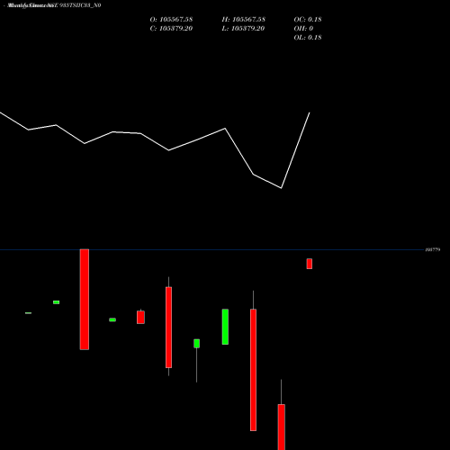 Monthly charts share 935TSIIC33_N0 Tsiic 9.35% 2033 Sr 1- G NSE Stock exchange 