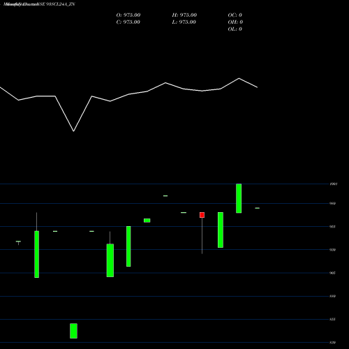Monthly charts share 93SCL24A_ZN Sec Re Ncd 9.15% Sr.viii NSE Stock exchange 