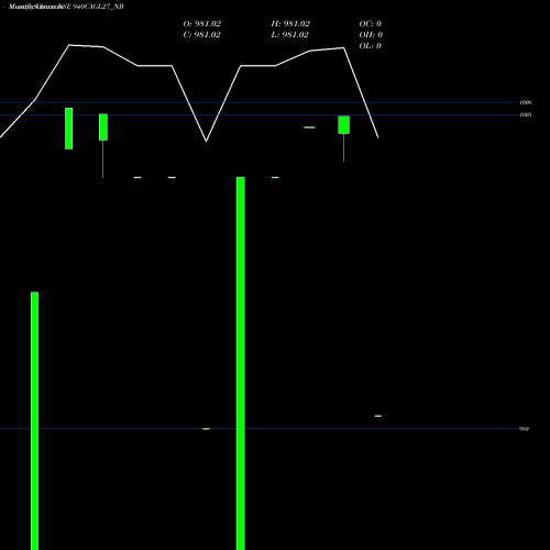 Monthly charts share 940CAGL27_NB Sec Re Ncd 9.40% Sr V NSE Stock exchange 