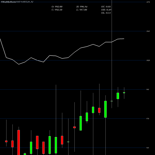 Monthly charts share 943ECL28_NJ Sec Red Ncd 9.43% Sr. Vi NSE Stock exchange 