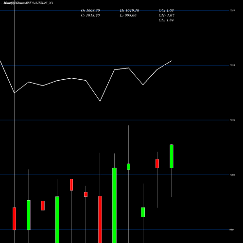 Monthly charts share 945IFSL25_N4 Sec Re Ncd 9.45% Sr.i NSE Stock exchange 