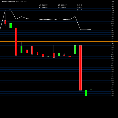 Monthly charts share 948SCL26A_NN Sec Re Ncd 9.48% Sr V NSE Stock exchange 