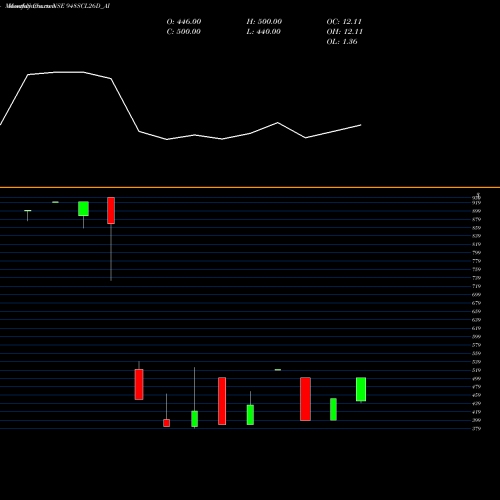Monthly charts share 948SCL26D_AI Sec Re Ncd 9.48% Sr.v NSE Stock exchange 