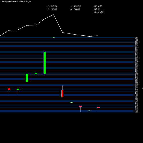 Monthly charts share 948SCL26I_AX Sec Re Ncd 9.48% Sr V NSE Stock exchange 