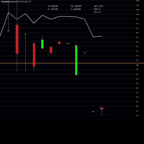 Monthly charts share 948SCL26_N9 Sec Re Ncd 9.48% Sr V NSE Stock exchange 