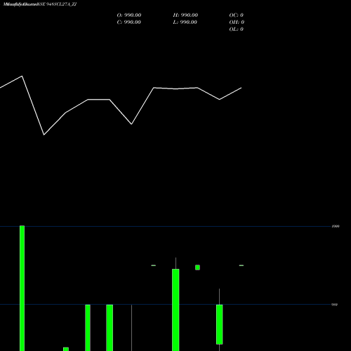 Monthly charts share 948SCL27A_ZJ Sec Re Ncd 9.48% Sr V NSE Stock exchange 