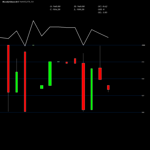 Monthly charts share 948SCL27D_N1 Sec Re Ncd 9.48% Sr V NSE Stock exchange 