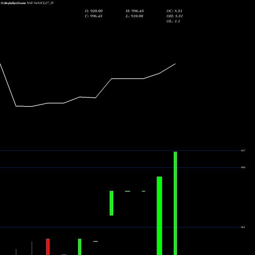 Monthly charts share 948SCL27_YV Sec Re Ncd 9.48% Sr V NSE Stock exchange 