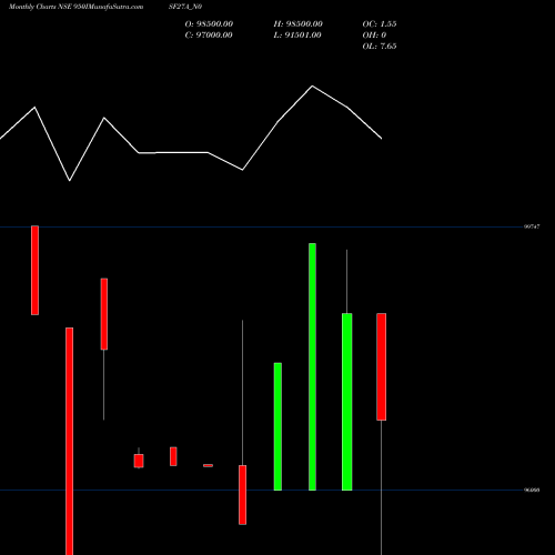 Monthly charts share 950ISF27A_N0 Isf 9.50% 2027 NSE Stock exchange 