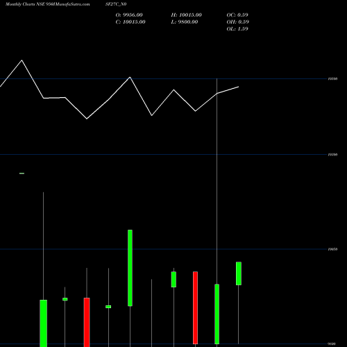 Monthly charts share 950ISF27C_N0 Isf 9.50% 2027 NSE Stock exchange 