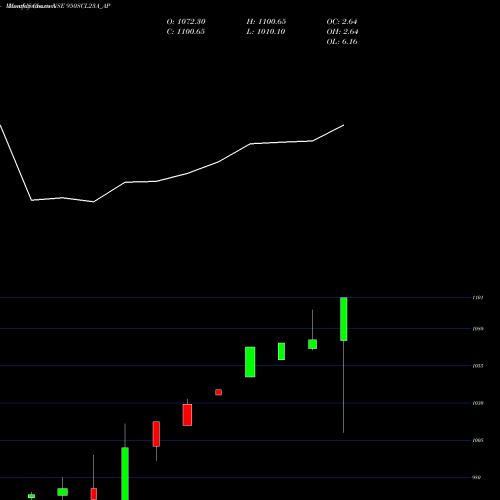 Monthly charts share 950SCL23A_AP Sec Re Ncd 9.65% Sr I NSE Stock exchange 