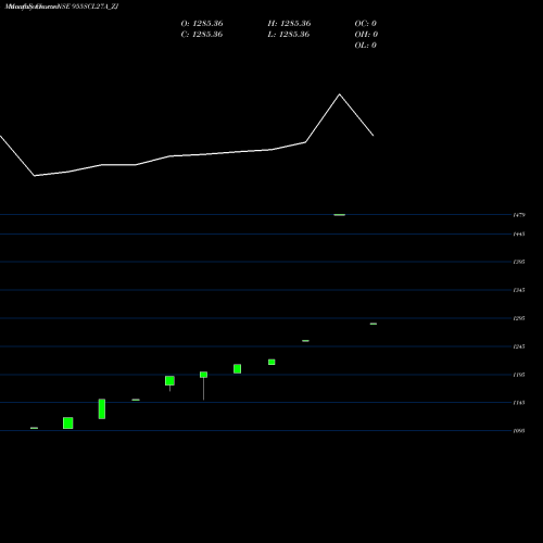 Monthly charts share 955SCL27A_ZJ Sec Re Ncd Sr.v NSE Stock exchange 