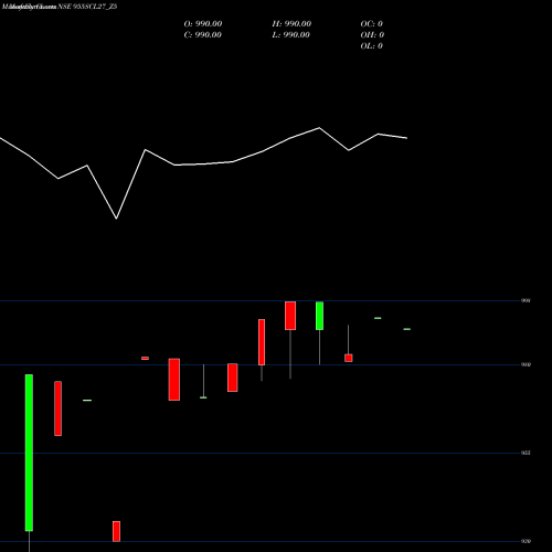 Monthly charts share 955SCL27_Z5 Sec Re Ncd 8.94% Sr.vi NSE Stock exchange 