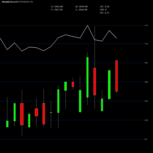 Monthly charts share 956AEL29_N6 Sec Re Ncd 9.56% Sr Vi NSE Stock exchange 