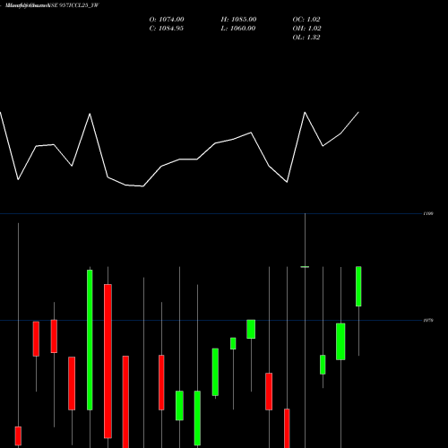 Monthly charts share 957ICCL25_YW Sec Red Ncd 9.30% Sr. Ii NSE Stock exchange 