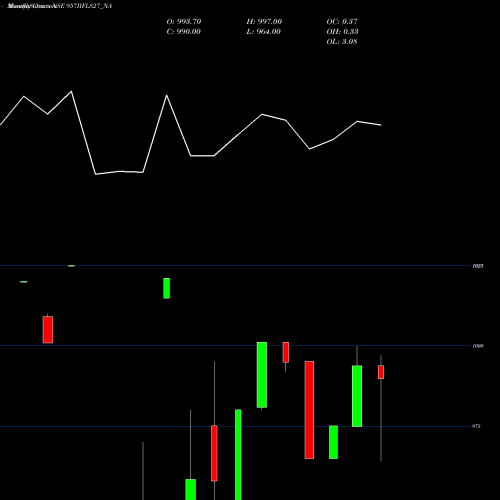 Monthly charts share 957IIFLS27_NA Sec Re Ncd 9.57% Sr Iii NSE Stock exchange 
