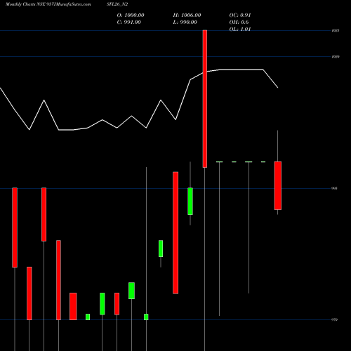 Monthly charts share 957ISFL26_N2 Sec Re Ncd 9.57% Sr 3 NSE Stock exchange 