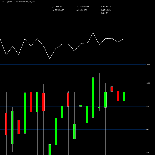 Monthly charts share 957NIDO26_N5 Sec Red Ncd 9.57% Sr. V NSE Stock exchange 
