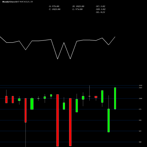 Monthly charts share 960CAGL25_N3 Sec Re Ncd 9.60% Sr. Iii NSE Stock exchange 
