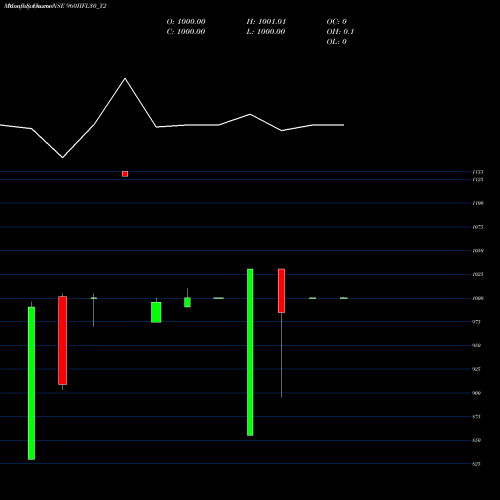 Monthly charts share 960IIFL30_Y2 Iifl 9.60% Tr I Sr Viii NSE Stock exchange 