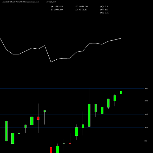 Monthly charts share 960ISFL25_N1 Sec Re Ncd 9.60% Sr 2 NSE Stock exchange 
