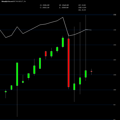 Monthly charts share 965AEL27_N4 Sec Re Ncd 9.65% Sr Iv NSE Stock exchange 