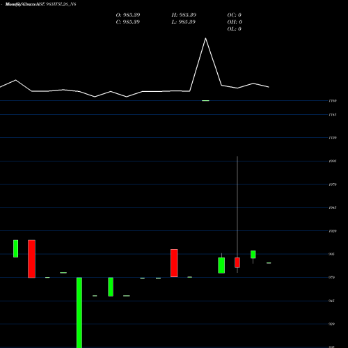 Monthly charts share 965IFSL26_N6 Sec Re Ncd 9.65% Sr.iii NSE Stock exchange 