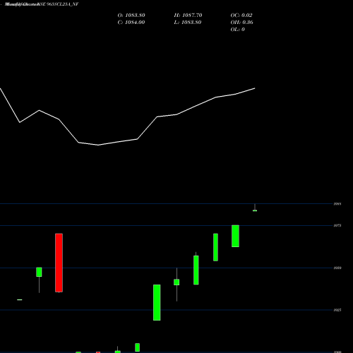 Monthly charts share 965SCL25A_NF Sec Re Ncd 9.65% Sr I NSE Stock exchange 