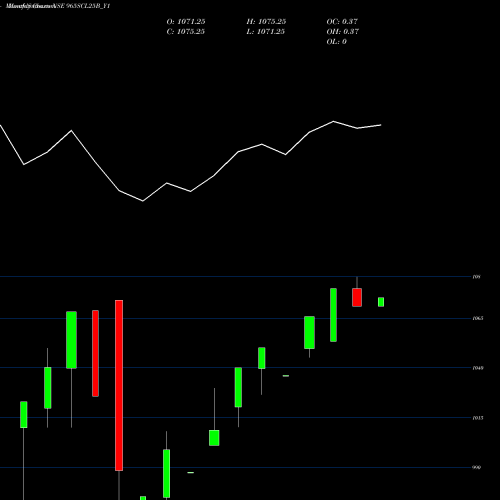 Monthly charts share 965SCL25B_Y1 Sec Re Ncd 9.65% Sr I NSE Stock exchange 