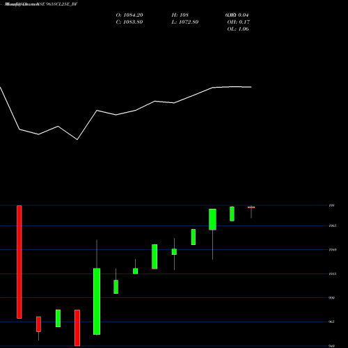 Monthly charts share 965SCL25E_BF Sec Re Ncd 9.65% Sr I NSE Stock exchange 