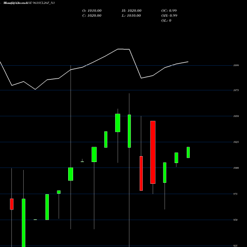 Monthly charts share 965SCL26F_N1 Sec Re Ncd 9.65% Sr I NSE Stock exchange 