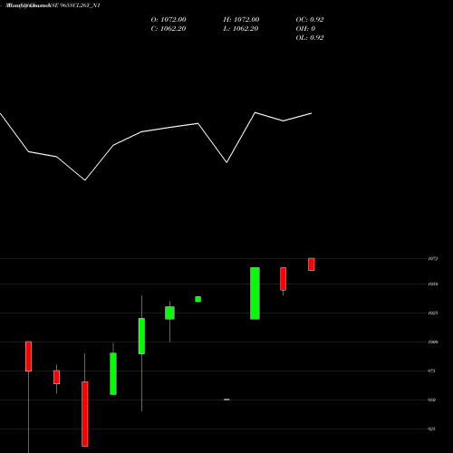 Monthly charts share 965SCL26Y_N1 Scl 9.65% 2026 Sr I NSE Stock exchange 