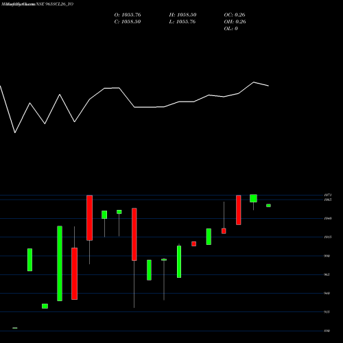 Monthly charts share 965SCL26_YO Sec Re Ncd 9.65% Sr I NSE Stock exchange 