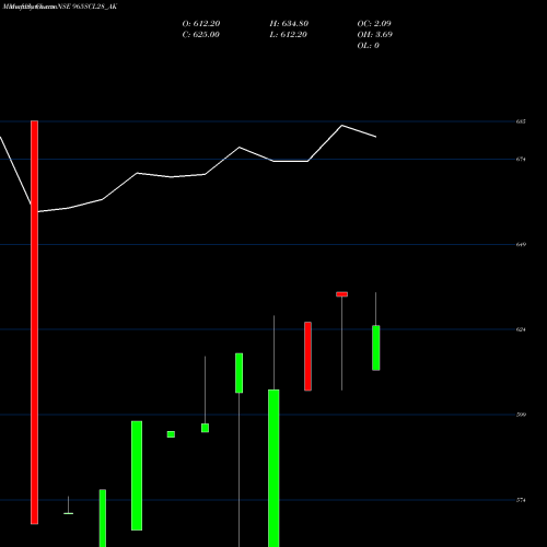 Monthly charts share 965SCL28_AK Sec Re Ncd 9.65% Sr.vii NSE Stock exchange 