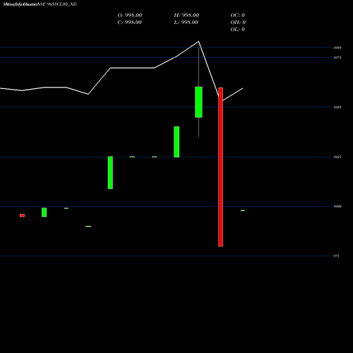 Monthly charts share 965SCL30_ND Scl 9.65% 2030 Sr Vii NSE Stock exchange 