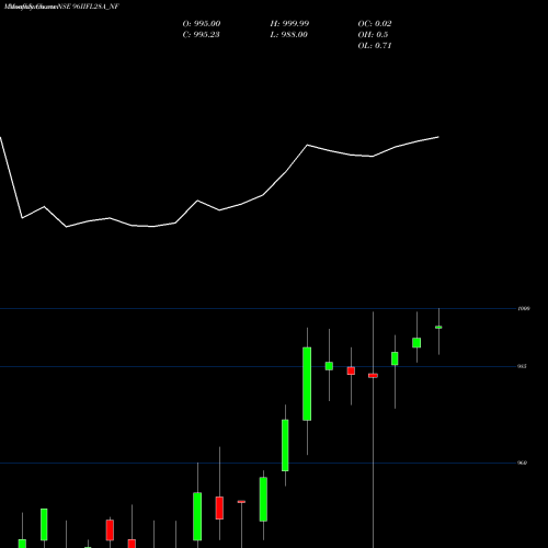 Monthly charts share 96IIFL28A_NF Unse Re Ncd 9.6% Sr.ii NSE Stock exchange 