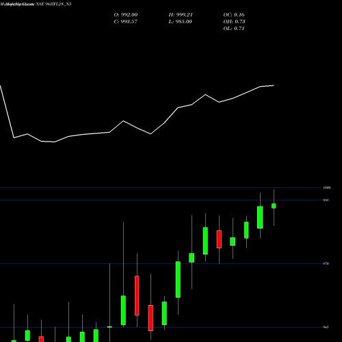 Monthly charts share 96IIFL28_N5 Unsec Re Ncd 9.60% Sr.ii NSE Stock exchange 