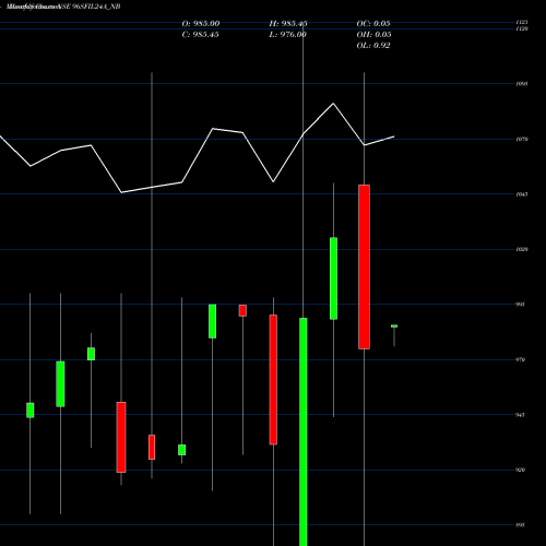 Monthly charts share 96SFIL24A_NB Serencd8.84%srviciii&iv NSE Stock exchange 