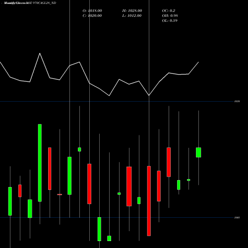 Monthly charts share 970CAGL28_ND Sec Re Ncd 9.70% Sr Vii NSE Stock exchange 